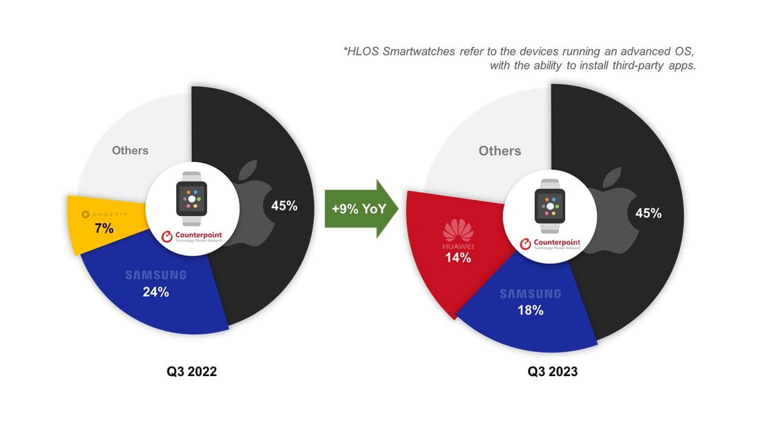 Navigating the Surge: A Look at Global Smartwatch Trends in Q3 2023