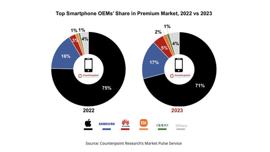 Apple Continues to Shine in the Premium Smartphone Market in 2023 - Maxandfix