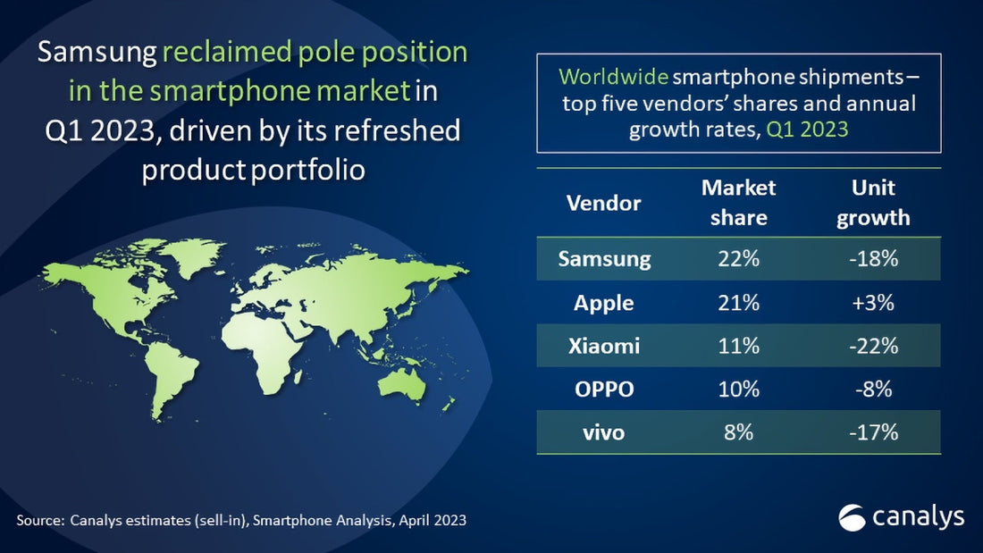 Apple Stands Tall: The Only Top Five Smartphone Vendor to Show Growth in 1Q23! - Maxandfix