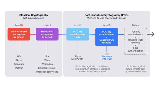 Apple's iMessage Takes a Quantum Leap in Security with PQ3 - Maxandfix