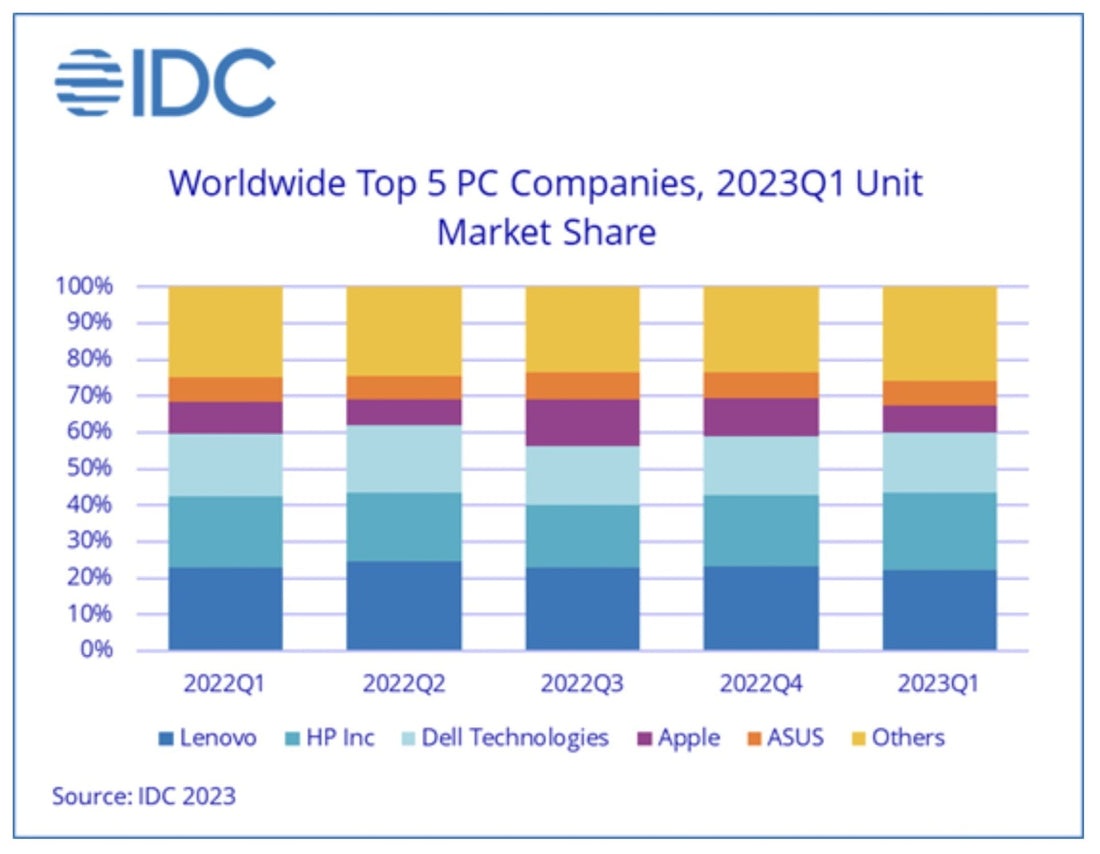 Apple's Long Game: Mac Shipments Down, But the Future Looks Bright! - Maxandfix