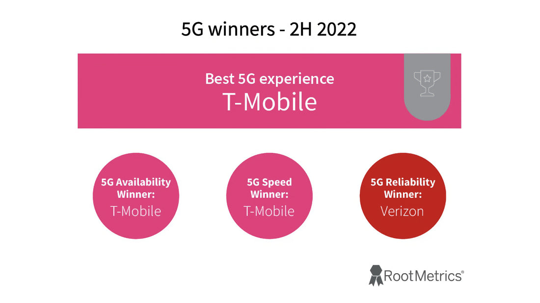 T-Mobile Wins for Best 5G Experience in US, Verizon Takes the Lead in Reliability According to Report - Maxandfix