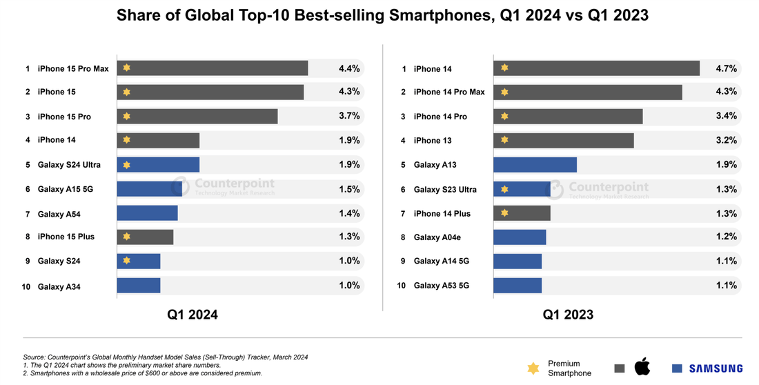 iPhone 15 Pro Max Leads the Pack: A Look at the Best-Selling Smartphones of Q1 2024 - Maxandfix