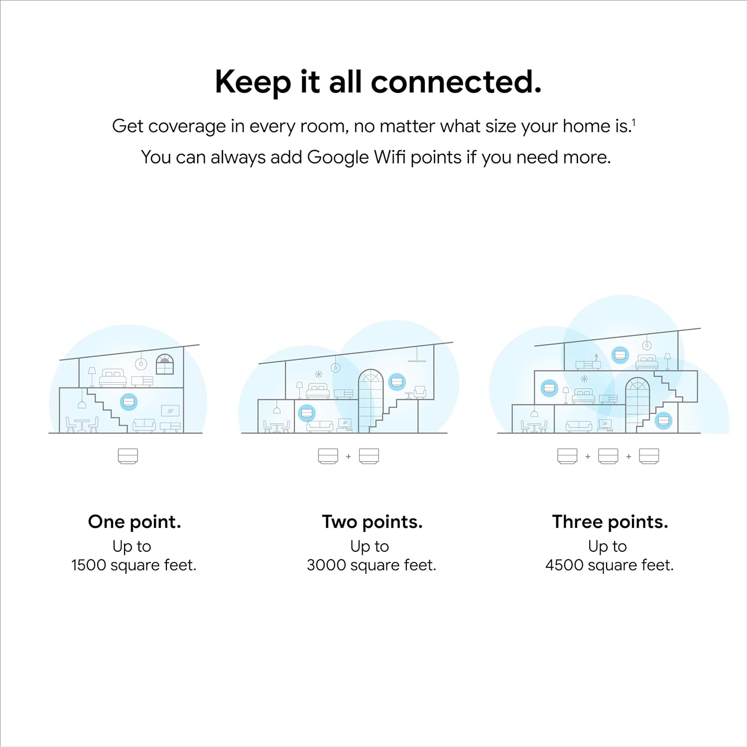 Google Wifi - AC1200 - Mesh WiFi System - hotsell 4500 Sq Ft Coverage - 3 pack